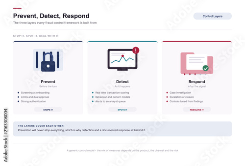 Three layers of fraud control shown as prevent detect and respond measures