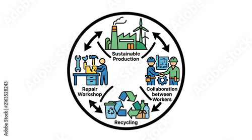 Circular economy concept with sustainable production and recycling illustration.