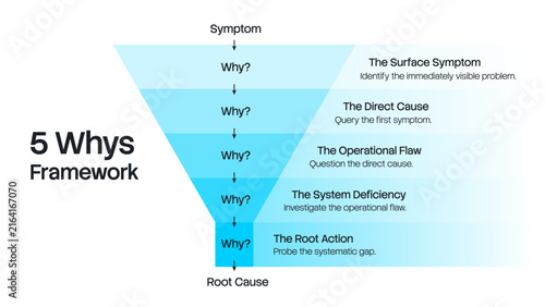 5 Whys Root Cause Analysis Infographic Diagram
