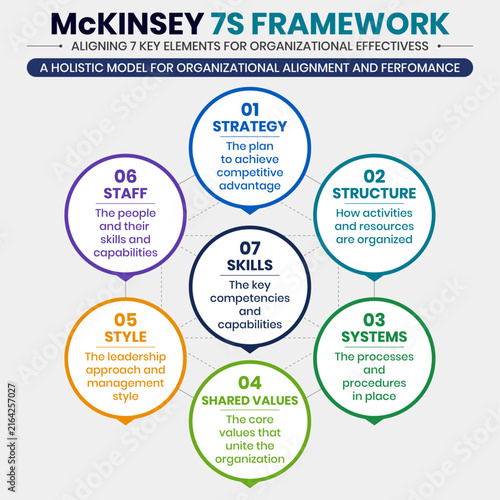McKinsey 7S Framework Infographic Template for Organizational Alignment, Business Strategy and Performance Management