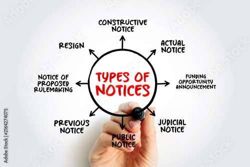 Bild auf Leinwand Types of Notices mind map showing constructive notice, actual notice, and judicial notice categories