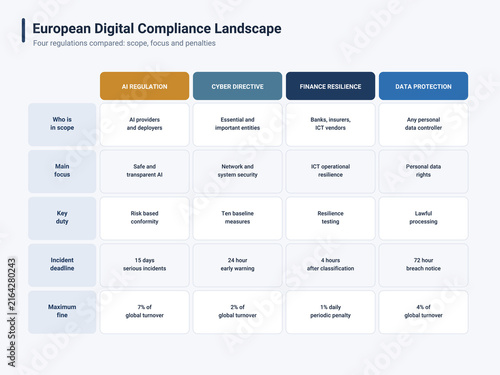 European Digital Compliance Landscape Infographic - Four Regulations Compared