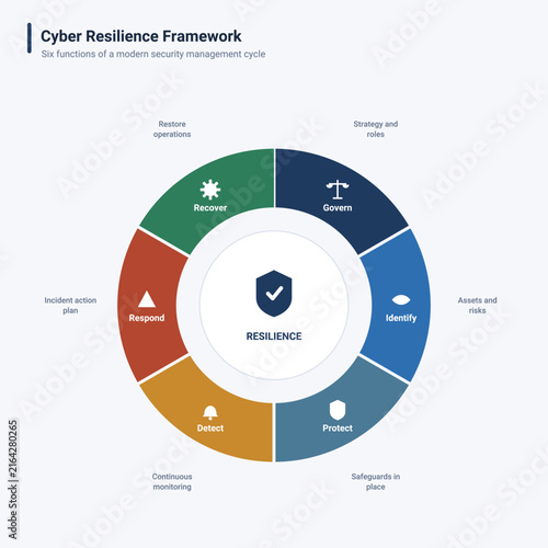 Cyber Resilience Framework Infographic - Six Security Functions Donut Diagram
