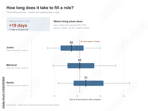 Bild auf Leinwand Hiring time to fill by seniority chart with quartile spread