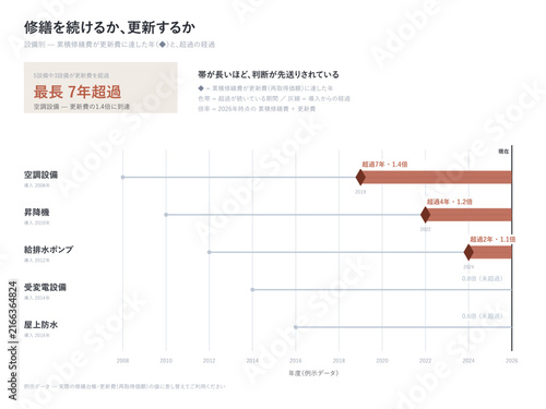 Repair or replace decision chart with cost crossover by equipment