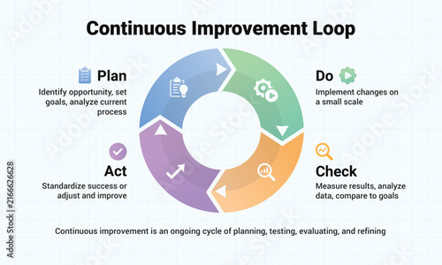 Continuous improvement loop diagram showing plan do check act cycle with colorful infographic elements.