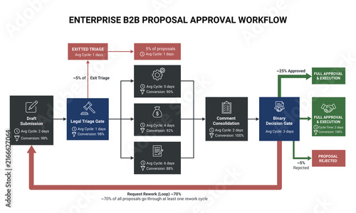 Enterprise b2b proposal approval workflow diagram with rework loops and decision gates.