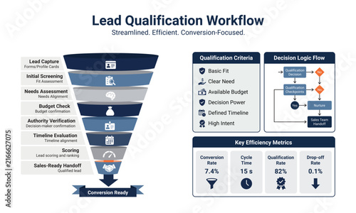 Lead qualification workflow funnel diagram with decision logic flow for sales teams.