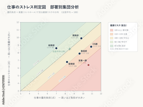 Work stress assessment map with demand control chart by department