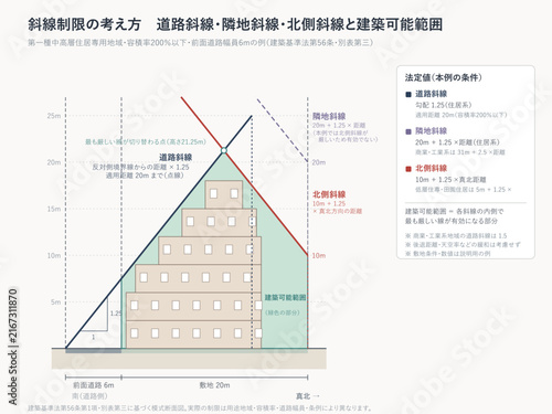 Slant line height restriction section diagram for Japan building code