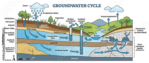 Groundwater Cycle Diagram: Water Flow and Aquifers
