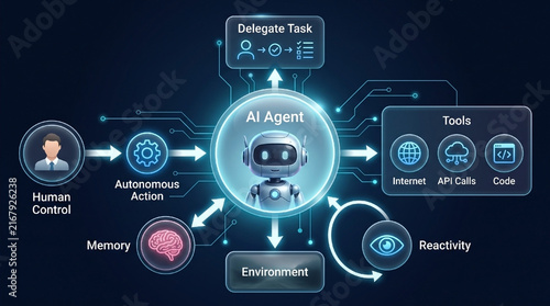 AI Agent Autonomous Workflow with Human Control, Task Delegation, Memory, Environment, Reactivity, Internet, API Calls and Code Tools.