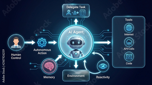 AI Agent Autonomous Workflow with Human Control, Task Delegation, Memory, Environment, Reactivity, Internet, API Calls and Code Tools.