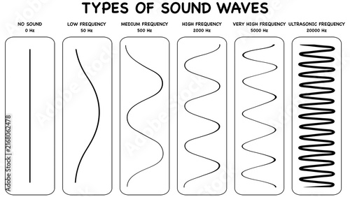 Educational poster showing types of sound waves from low frequency to ultrasonic. Diagrams illustrate different types of waveforms based on hz measurements for physics school education class
