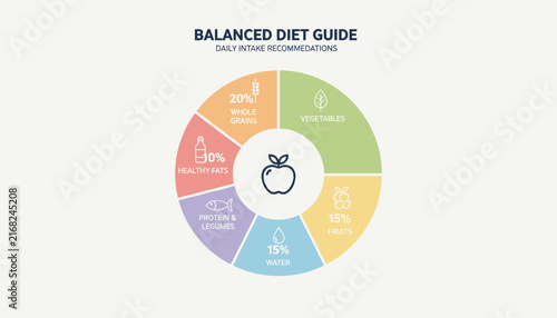 Balanced diet guide visual infographics showing percentage recommendations for daily food groups and water intake.