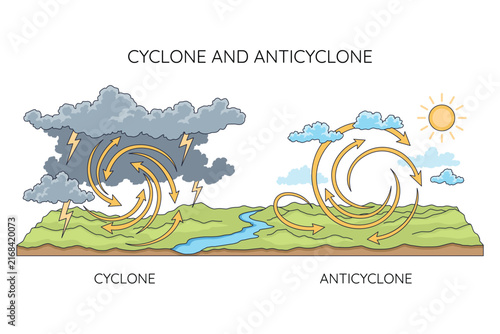 Fotografie Cyclone and anticyclone atmospheric circulation illustration with cloud formatio