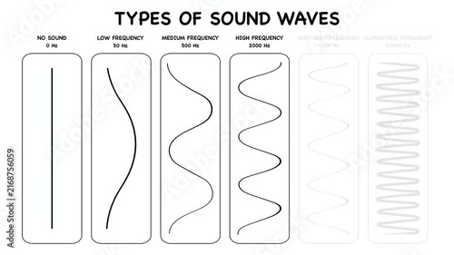 Animation of Educational types of sound waves from low frequency to ultrasonic. Diagrams illustrate different types of waveforms based on hz measurements for physics school education class