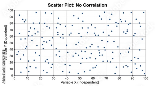 Obraz w ramie Scatter Plot Showing No Correlation: A visual representation of a scatter plot demonstrating no apparent correlation between Variable X 
