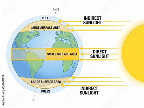 Earth solar radiation angle and climate distribution diagram