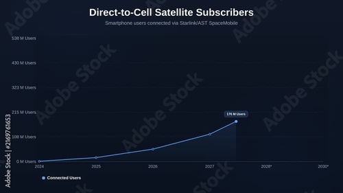 Direct-to-Cell Satellite Subscribers Dark Area Graph 4K Motion Graphic