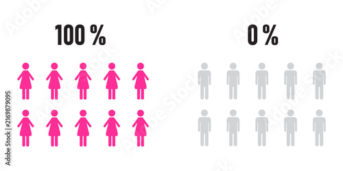Demographic infographic showing 100 percent women and 0 percent men ratio using pink and gray people pictograms for population data.