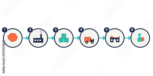 End-to-end supply chain flowchart from raw materials to consumer