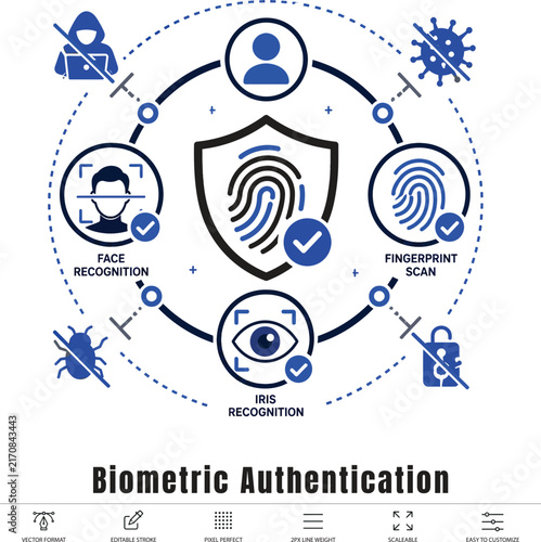 Biometric Authentication