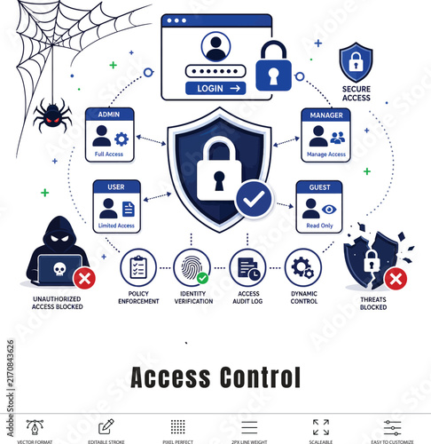 Access Control