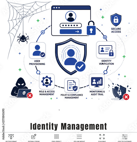 Identity Management