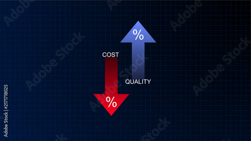 Business concept illustration showing opposing upward and downward arrows representing cost and quality balance, with percentage symbols on a dark technology grid.