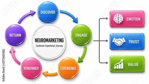 Neuromarketing Customer Experience Journey with Emotion, Trust, Value and Memory