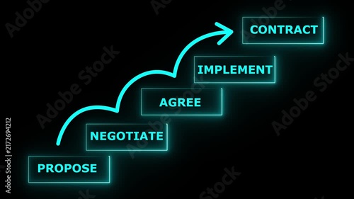 Places final block labeled CONTRACT, atop a rising staircase of business process steps Propose motion graphics of proposal success, block staircase black background..