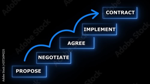 Places final block labeled CONTRACT, atop a rising staircase of business process steps Propose motion graphics of proposal success, block staircase black background..