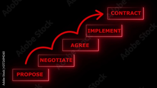 Places final block labeled CONTRACT, atop a rising staircase of business process steps Propose motion graphics of proposal success, block staircase black background..