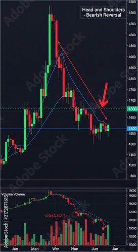 Financial trading chart with technical analysis indicators.