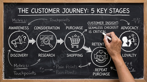 The customer journey infographic is drawn on a chalkboard with a hand sketching it out. The infographic illustrates 5 key stages: Awareness, Consideration, Purchase, Retention, and Advocacy.