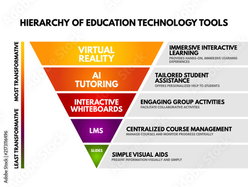 Hierarchy of Education Technology Tools pyramid chart ranking Virtual Reality, AI Tutoring, Interactive Whiteboards, LMS and Slides by transformative impact