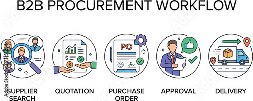 Business-to-business procurement workflow stages are clearly illustrated.
