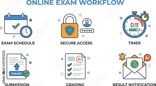 Online exam workflow graphically illustrates key steps for digital.