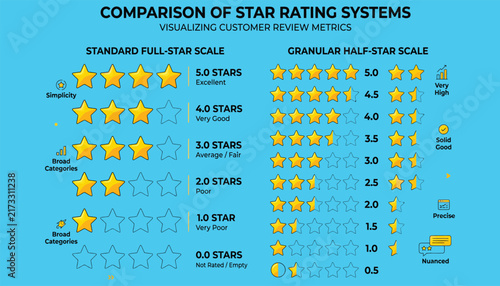 Foto Comparison of star rating systems showing standard fullstar scale versus granula
