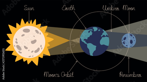 Scientific and educational illustration of a lunar eclipse and the formation of Earth’s shadow. Ideal visual for explaining celestial mechanics, planetary alignment, eclipses, astronomy concepts. 
