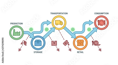 Food Loss & Waste Intelligence & Circular Management system infographic demonstrating supply chain inefficiencies and sustainability