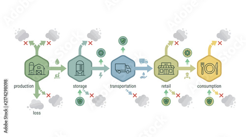 Food Loss & Waste Intelligence & Circular Management for Sustainable Supply Chain Optimization