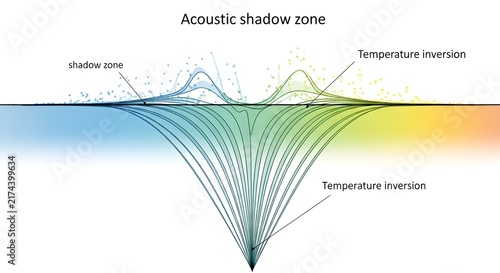 Acoustic Shadow Zone Visualization with Temperature Inversion Gradient Background