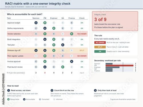 RACI responsibility matrix with accountability integrity check