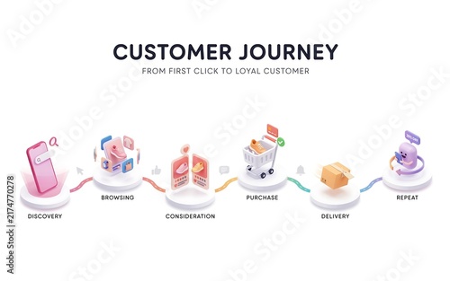 Isometric customer journey infographic showing steps from discovery and browsing to purchase, delivery, and repeat business for ecommerce