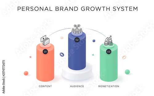 Personal brand growth system infographic with three isometric pillars representing audience, and monetization on a white background