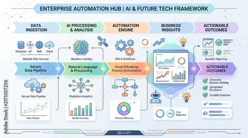 Enterprise automation hub with futuristic technology framework diagram.