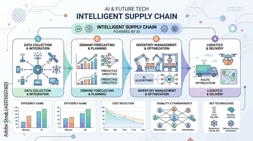 Intelligent technology supply chain management diagram.