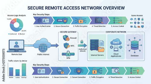 Secure remote access network infrastructure diagram with cloud computing.